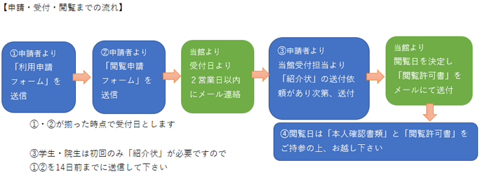 閲覧申し込みの流れ