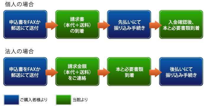 住友史料館報　購入の流れ